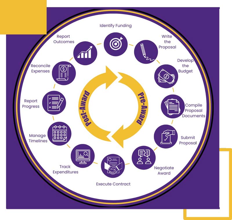 Cyclical arrows: Pre-Award to Post Award. Going around these arrows: Identify funding, write the proposal, develop the budget, compile proposal documents, submit propsal, negotiate award, execute contract, track expenditures, manage timelines, report progress, reconcile expenses, report outcomes. (repeat this process)