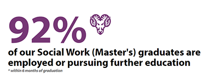 92% of our Social Work (Master's) graduates 92% of our Social Work (Master's) graduates are employed or pursuing further education *within 6 months of graduation