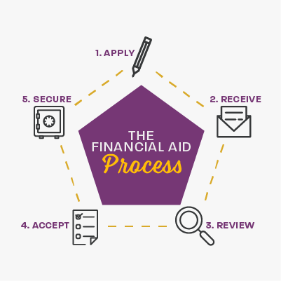 The FA Process