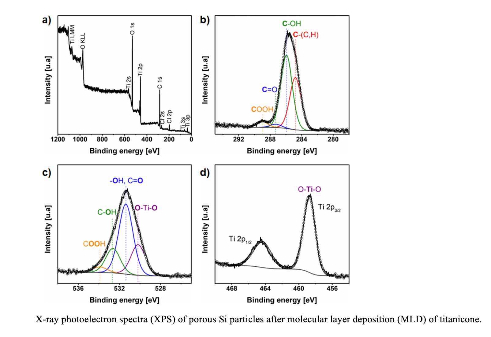 X-ray photoelectron spectra (XPS) of porous Si particles after molecular layer deposition (MLD) of titanicone.